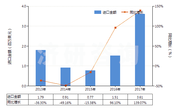 2013-2017年中國(guó)粘膠纖維單紗（未加捻或捻度每米不超過(guò)120轉(zhuǎn)）(HS54033190)進(jìn)口總額及增速統(tǒng)計(jì)